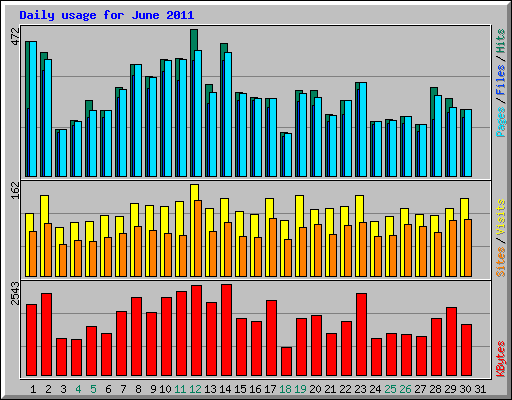Daily usage for June 2011