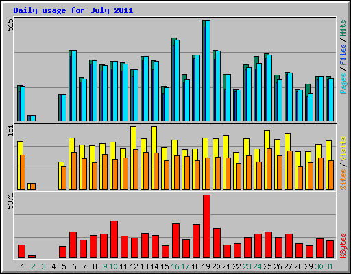 Daily usage for July 2011