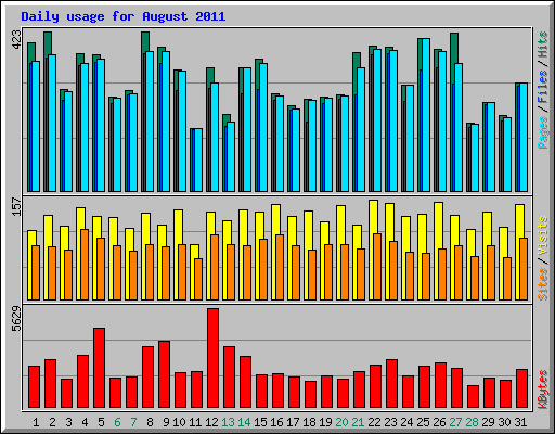 Daily usage for August 2011