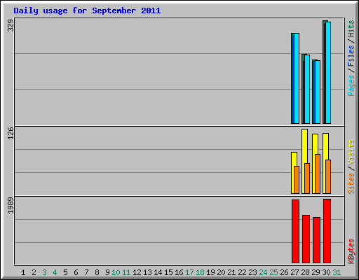 Daily usage for September 2011