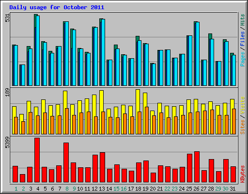 Daily usage for October 2011