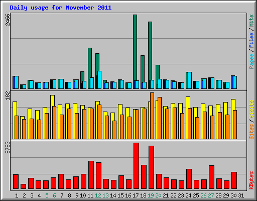 Daily usage for November 2011