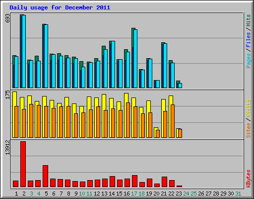 Daily usage for December 2011