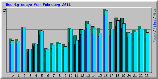 Hourly usage for February 2011