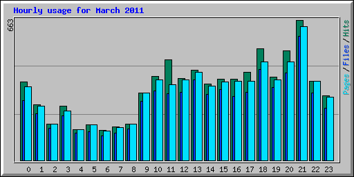 Hourly usage for March 2011