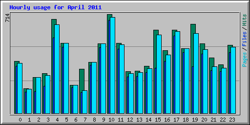 Hourly usage for April 2011