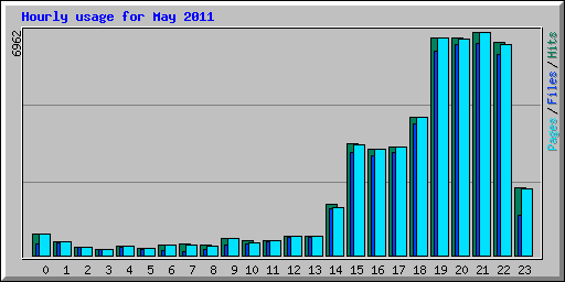 Hourly usage for May 2011