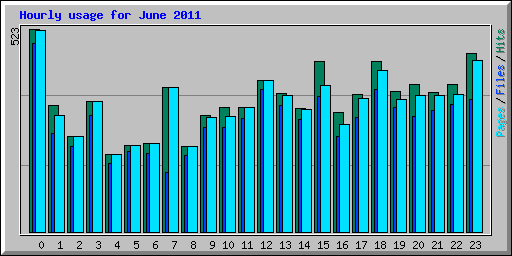 Hourly usage for June 2011