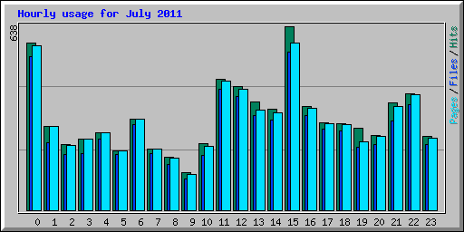 Hourly usage for July 2011