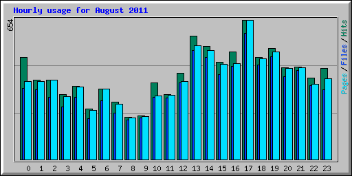Hourly usage for August 2011