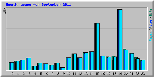 Hourly usage for September 2011