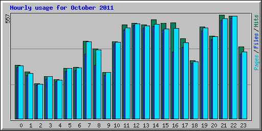 Hourly usage for October 2011