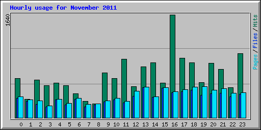 Hourly usage for November 2011