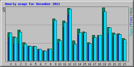 Hourly usage for December 2011