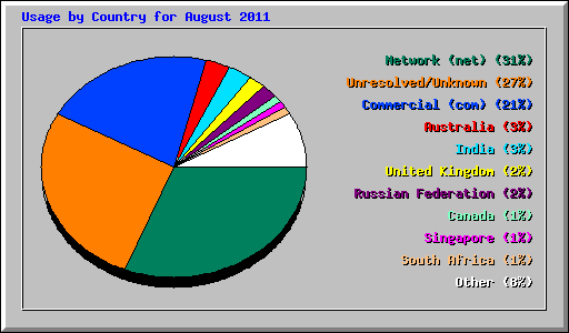 Usage by Country for August 2011