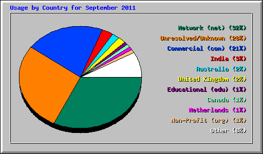 Usage by Country for September 2011