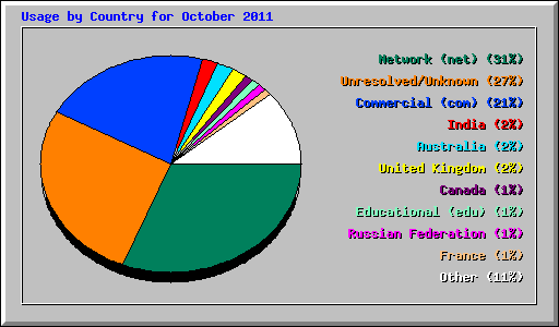 Usage by Country for October 2011