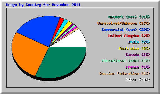 Usage by Country for November 2011