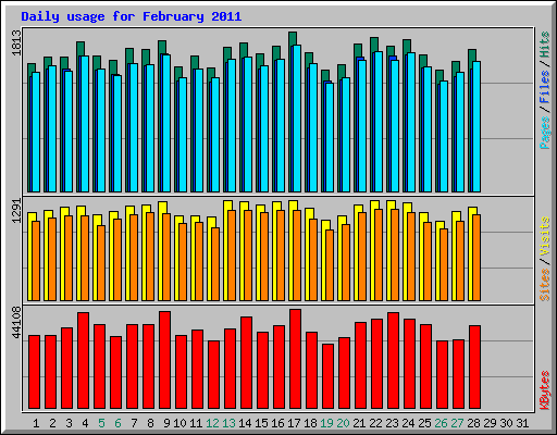 Daily usage for February 2011