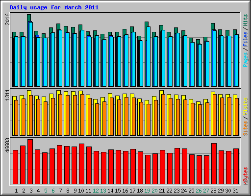 Daily usage for March 2011