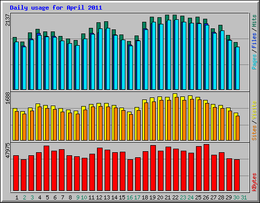 Daily usage for April 2011