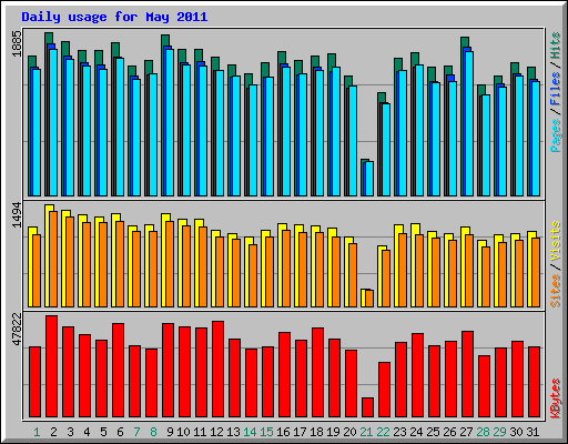 Daily usage for May 2011