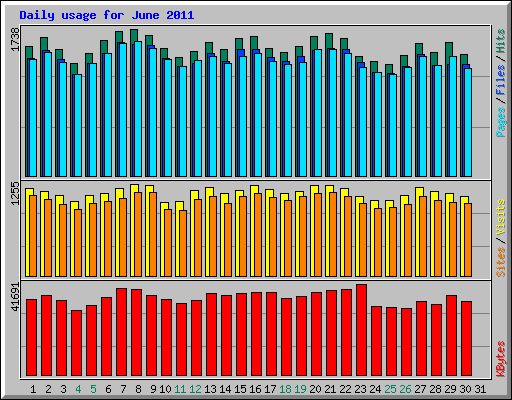 Daily usage for June 2011