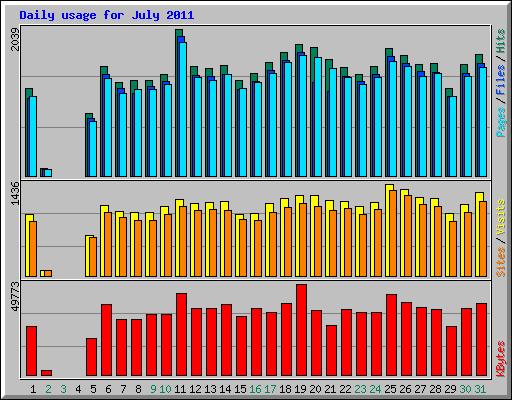 Daily usage for July 2011