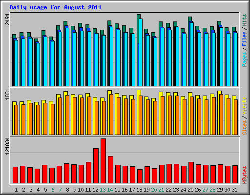 Daily usage for August 2011