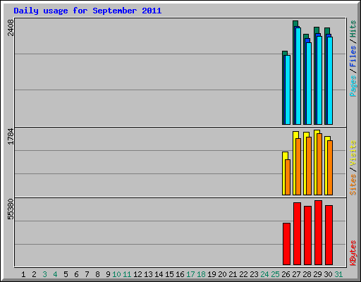 Daily usage for September 2011