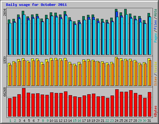 Daily usage for October 2011