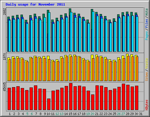 Daily usage for November 2011