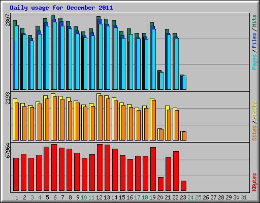 Daily usage for December 2011