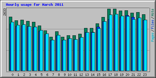 Hourly usage for March 2011