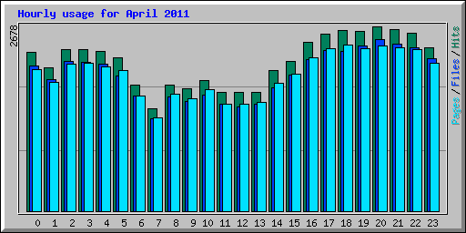 Hourly usage for April 2011