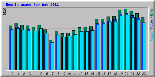 Hourly usage for May 2011