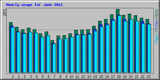 Hourly usage for June 2011
