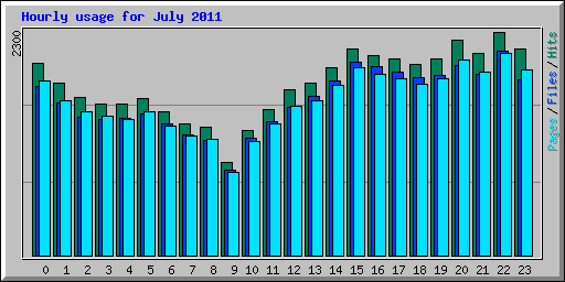 Hourly usage for July 2011