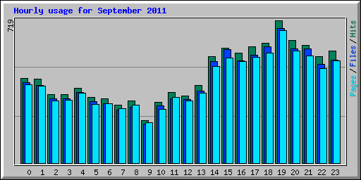 Hourly usage for September 2011