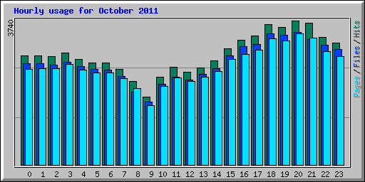 Hourly usage for October 2011