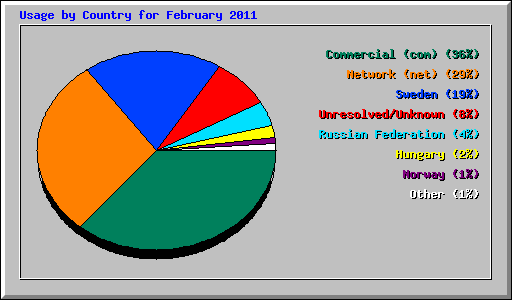 Usage by Country for February 2011