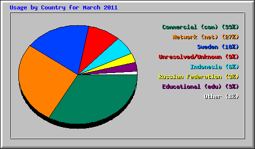 Usage by Country for March 2011