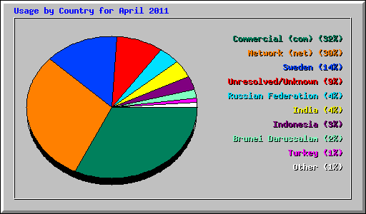Usage by Country for April 2011