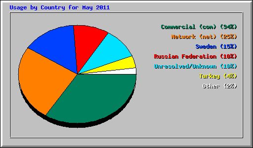 Usage by Country for May 2011
