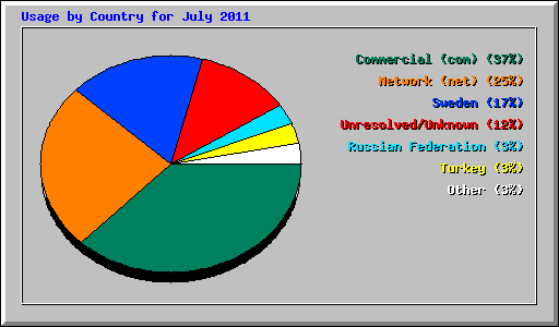 Usage by Country for July 2011