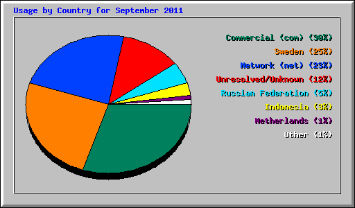 Usage by Country for September 2011