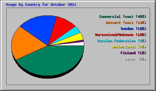 Usage by Country for October 2011