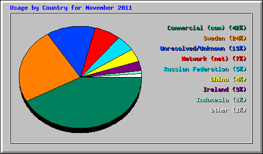 Usage by Country for November 2011