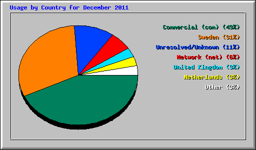 Usage by Country for December 2011