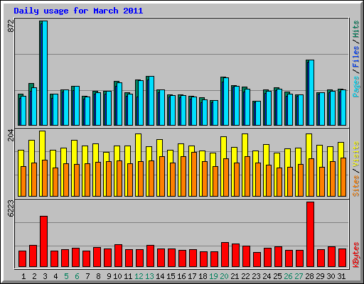 Daily usage for March 2011